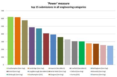 Calculated using Times Higher Education’s standard manner from GPA x FTE submitted